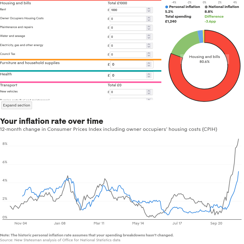 Personal inflation calculator: how do you compare to the rest of Britain?
