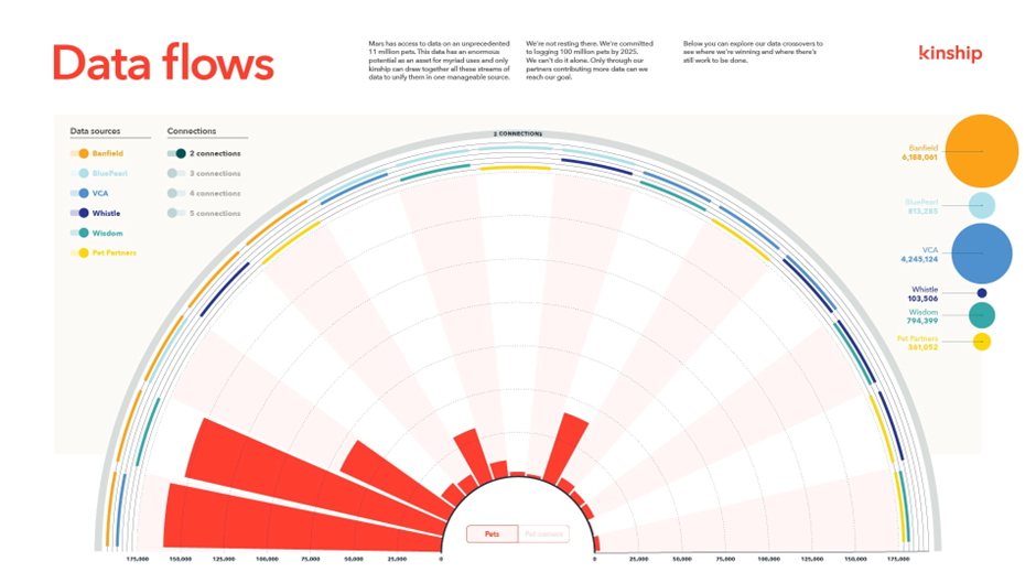 Mars Kinship: Data Lake