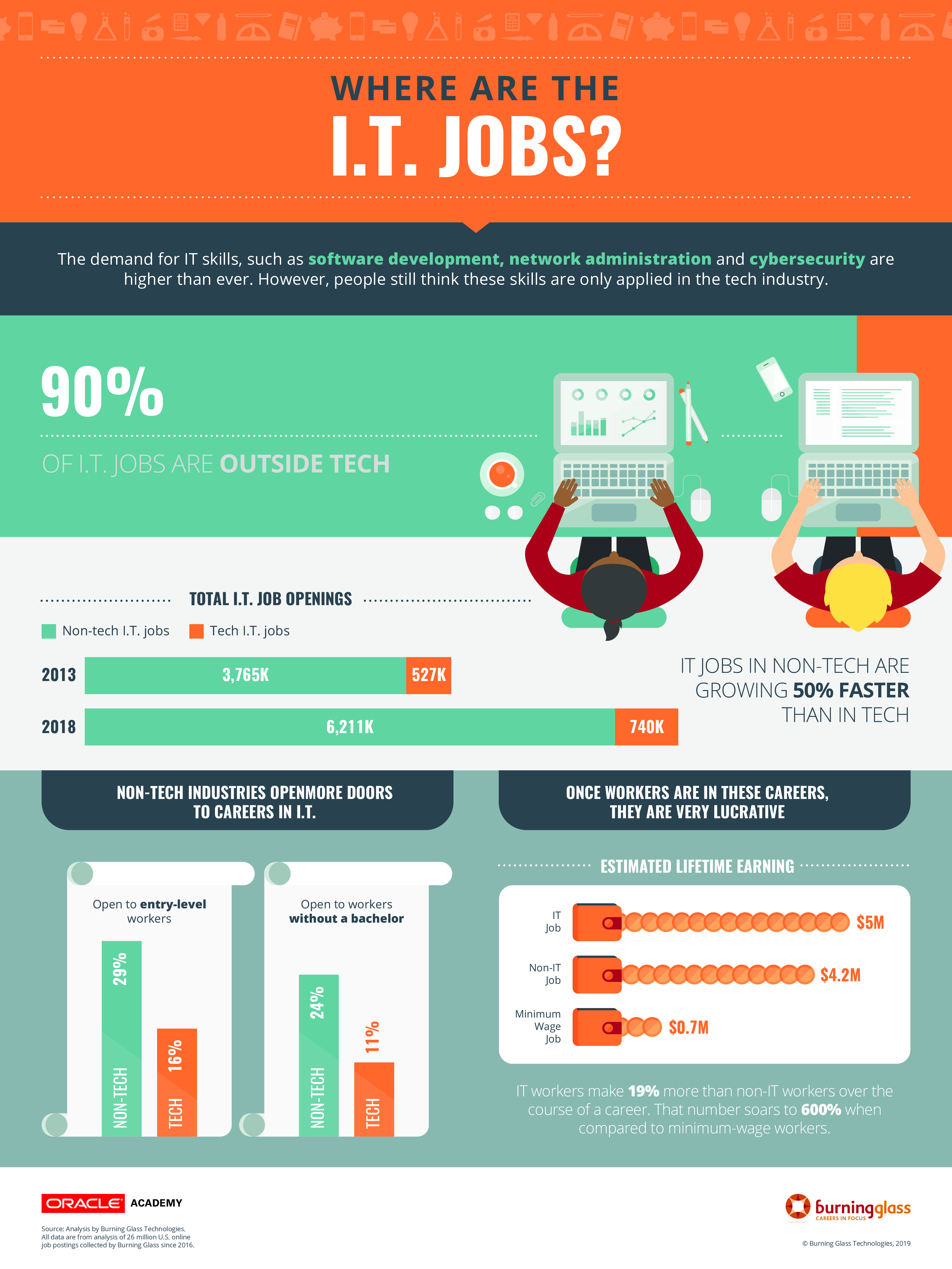 Oracle: Where are the IT jobs?