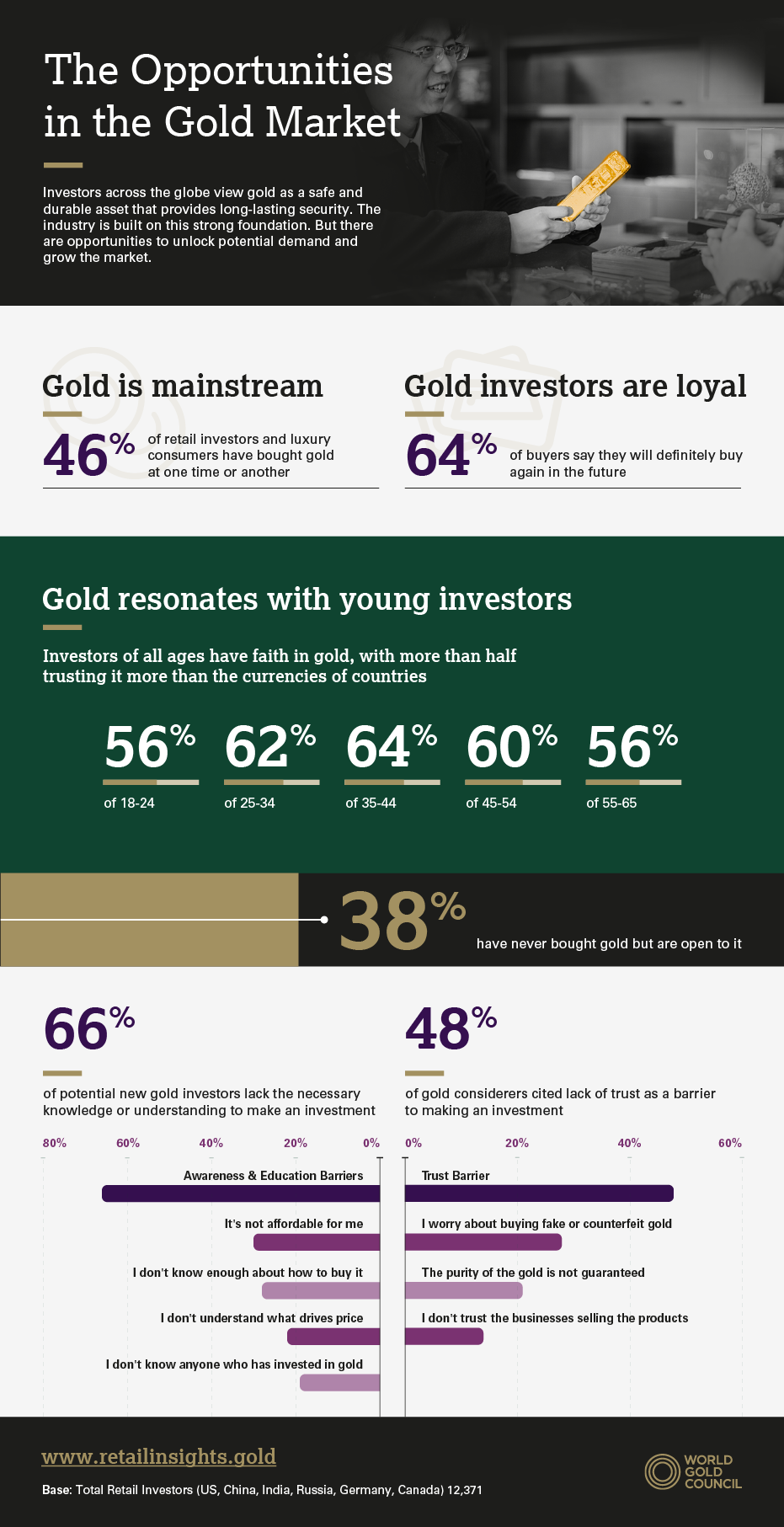 World Gold Council: Retail Market Insights