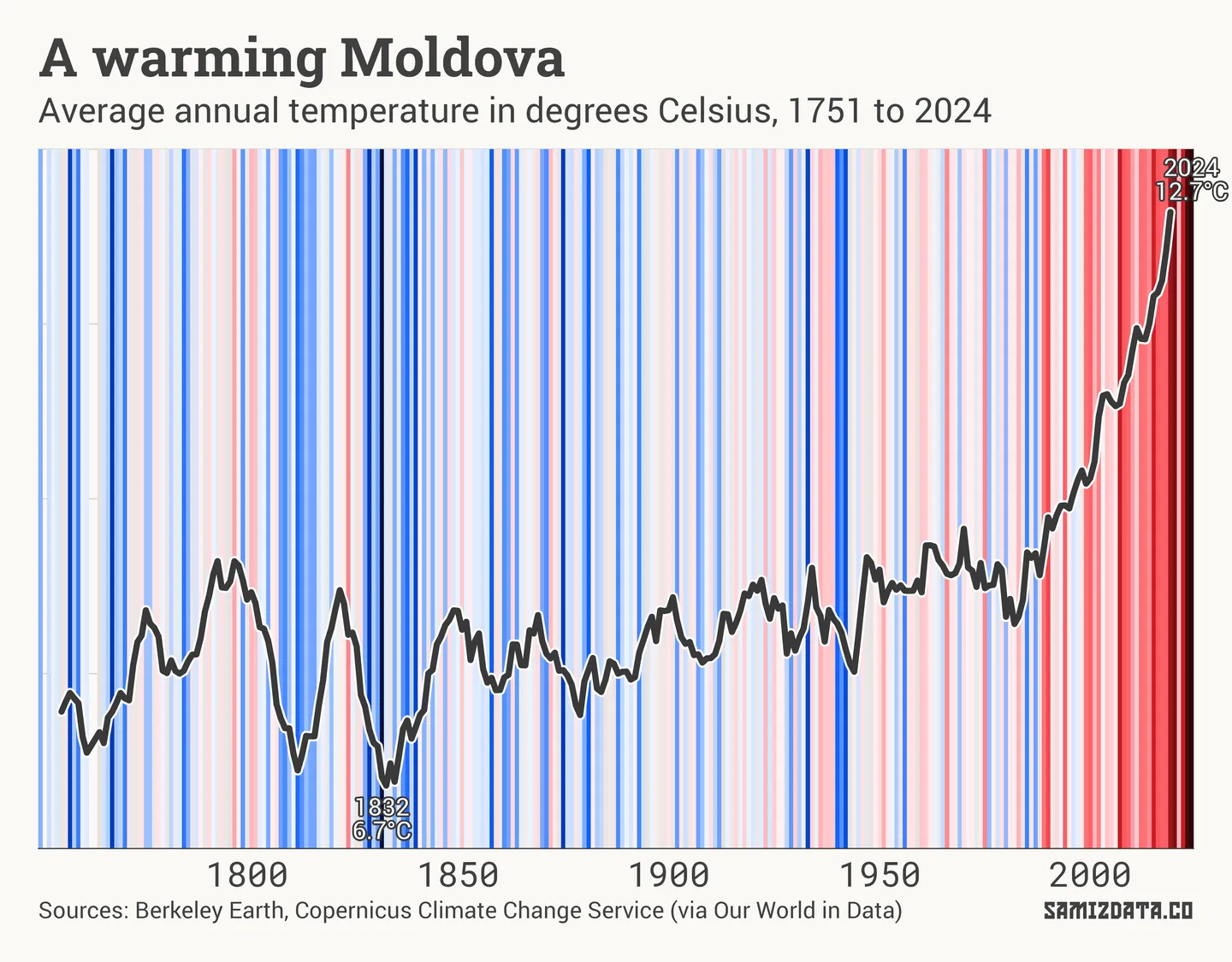 Climate stripes for Moldova showing annual temperatures rising sharply since the 1980s, with 2024 reaching a record 12.7°C.