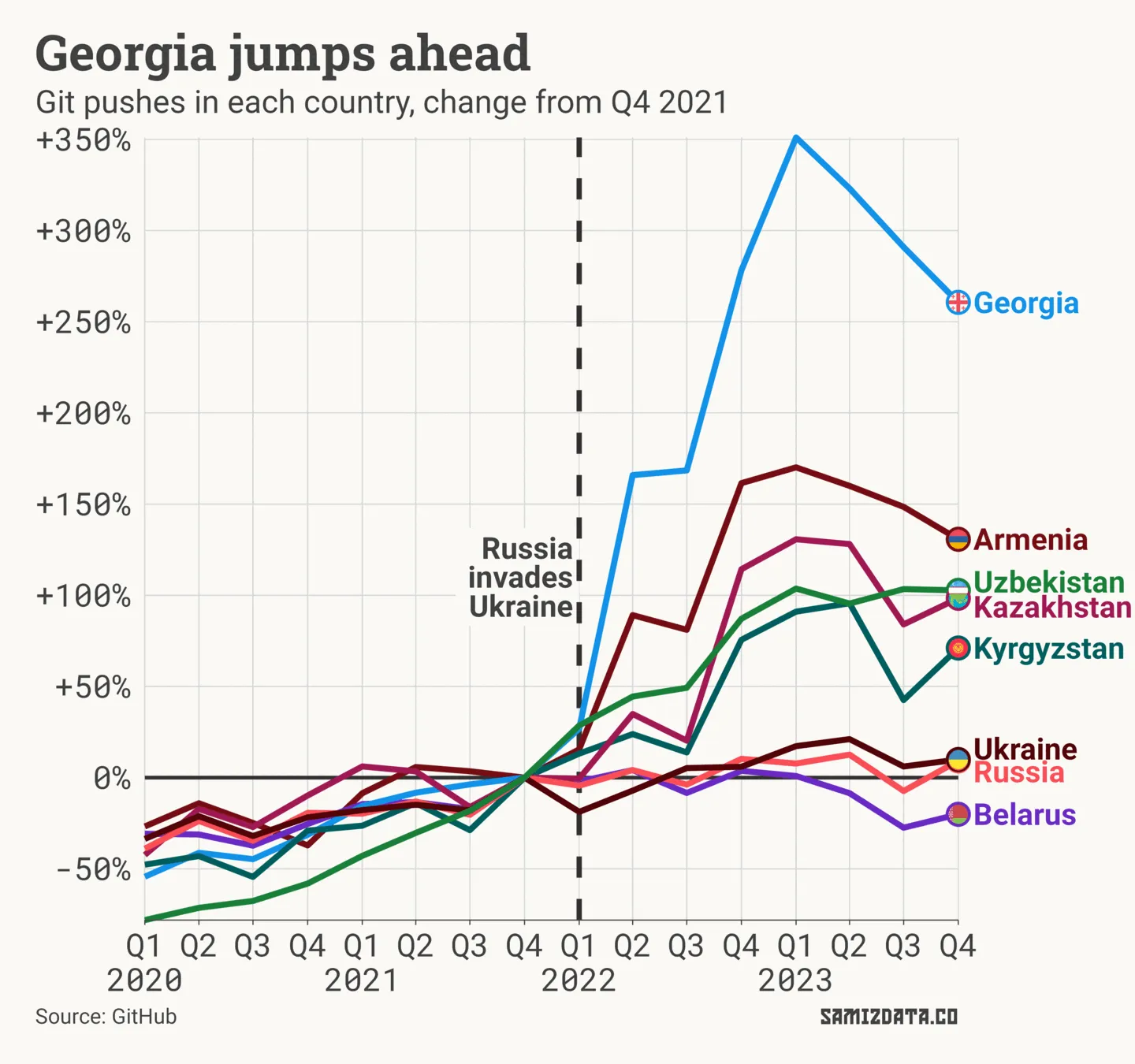 Line chart showing the change in the number of git pushes from Q4 2021 to Q4 2023. There is a clear spike in Georgia and Armenia right after the invasion of Ukraine.