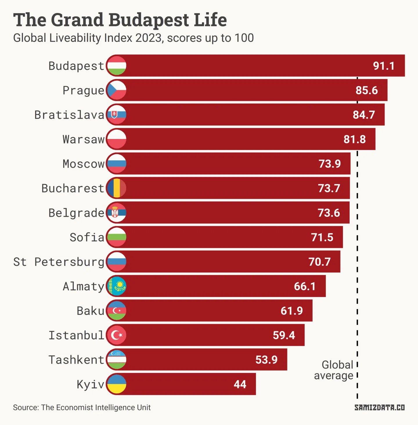 Bar chart showing Eastern European and Central Asian cities and their liveability scores. On a scale up to 100, Budapest scored the most at 91.1 and Kyiv the least at 44.