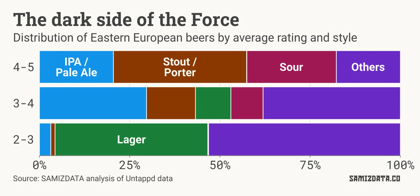 Stacked bar chart showing the distribution of beer styles at different rating brackets. Stouts and sours are most popular among best-rated beers, IPAs are common around 3-4 stars, and lagers are most common at the lower end.