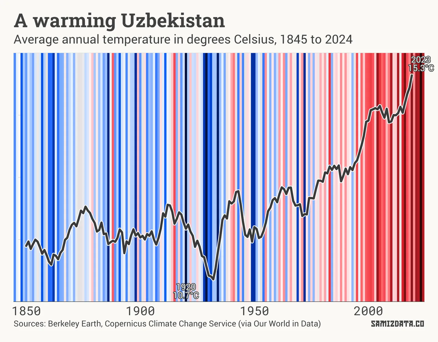 Climate stripes for Uzbekistan showing average temperatures increasing from 12.6°C before 1980 to 15.3°C in 2023.