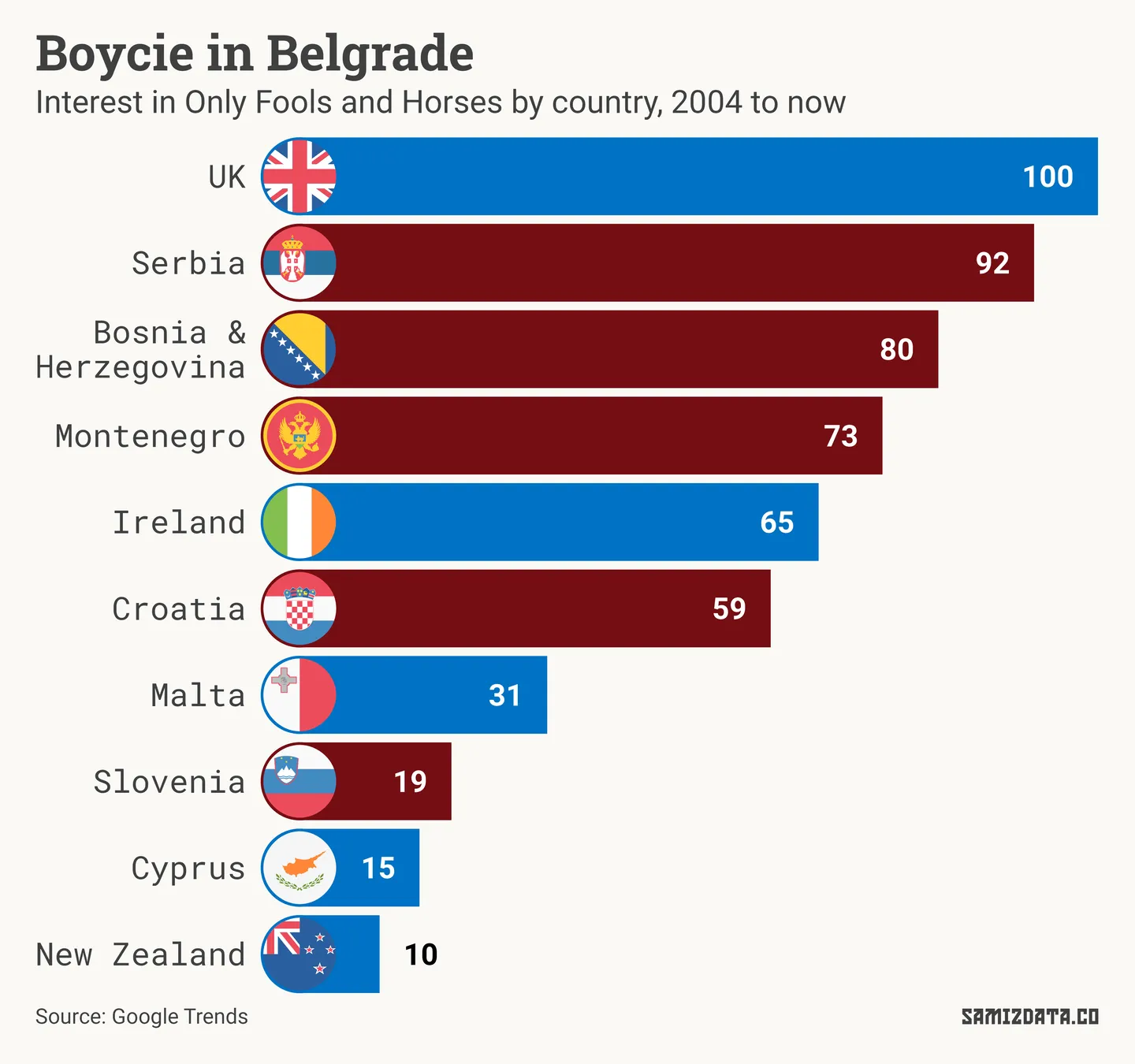 Bar chart showing search interest in Only Fools and Horses by country. UK comes out on top, with Serbia, Bosnia and Montenegro behind.