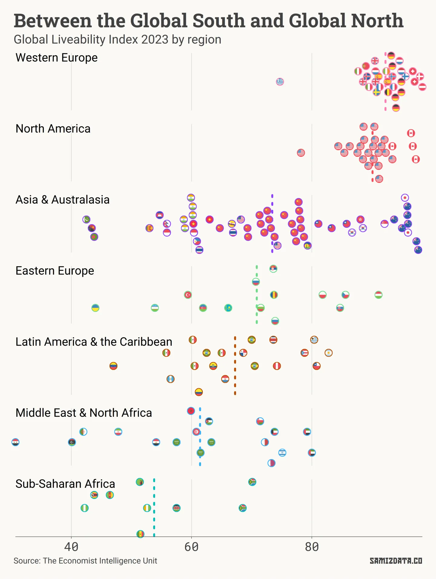 Chart showing liveability scores of cities around the world in 2023, grouped by region. Overall, the average scores are 92.3 for Western Europe, 73.4 for Asia &amp; Australasia, 90.1 for North America, 70.8 for Eastern Europe, 67.2 for Latin America &amp; the Caribbean, 61.4 for Middle East &amp; North Africa, 53.8 for Sub-Saharan Africa.