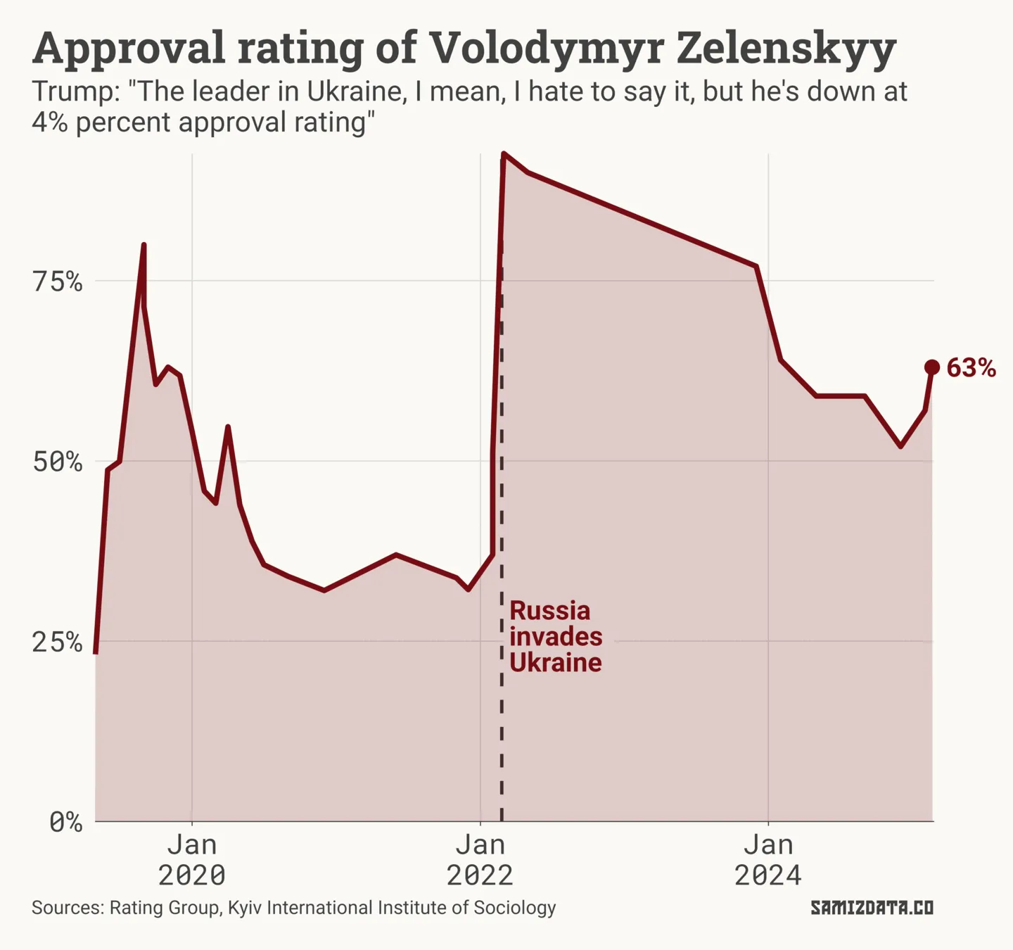 Line chart showing the approval rating of Volodymyr Zelenskyy in Ukraine. His approval rating has risen sharply since the Russian invasion, and sits at 63% in February.