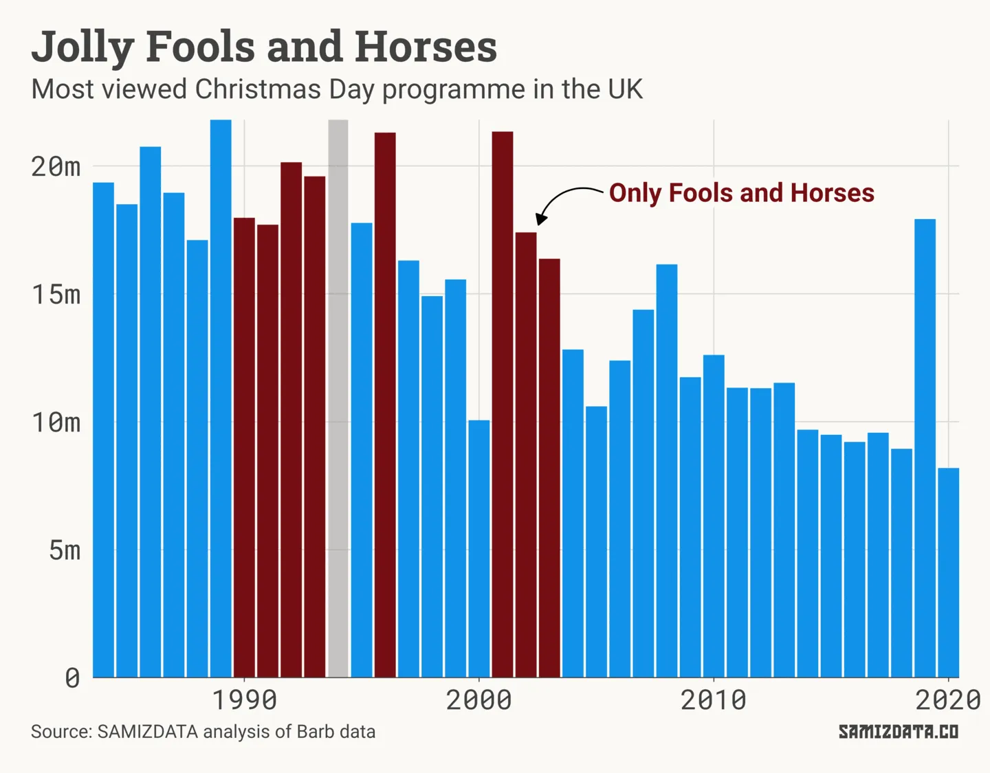 Bar chart showing the most viewed Christmas programme in the UK each year. Only Fools and Horses was the most viewed eight times.