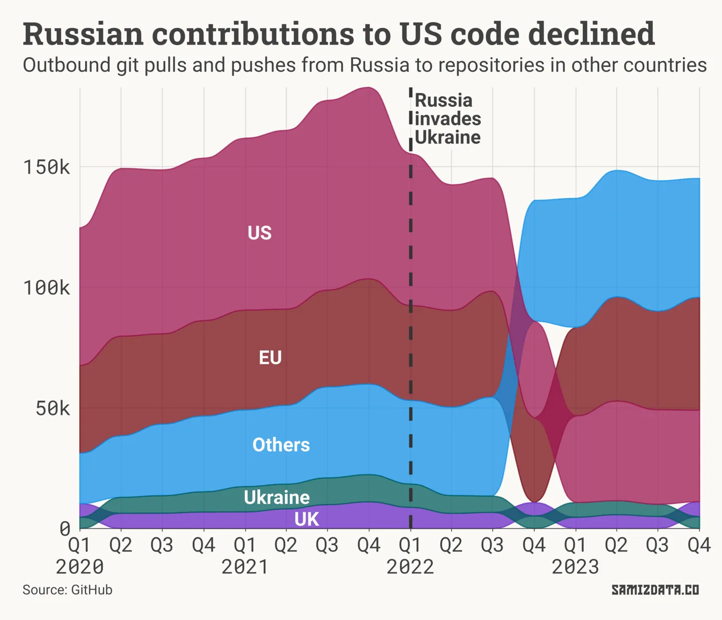 Alluvial chart showing the volume of outbound collaborations from Russia to other economies’ code. The volume of collaborations with the US has halved since the invasion of Ukraine. The volume of collaborations with the EU has also decreased, but not as much.