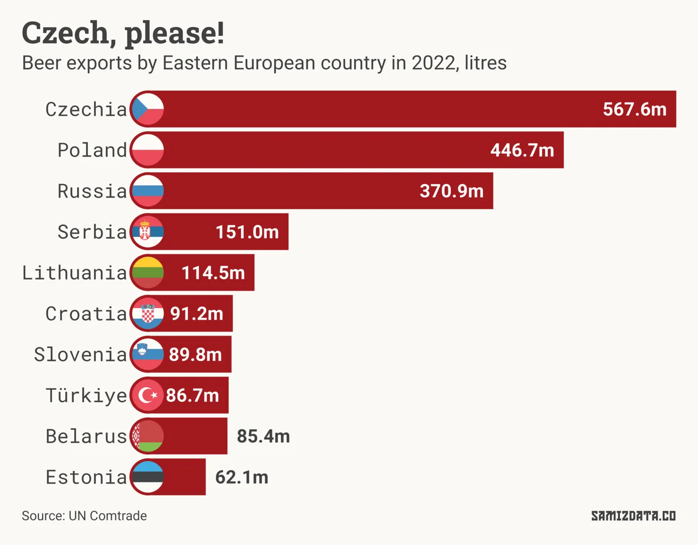 Bar chart showing Eastern European countries ordered by the volume of beer they export. The top five are Czechia, Poland, Russia, Serbia, and Lithuania.