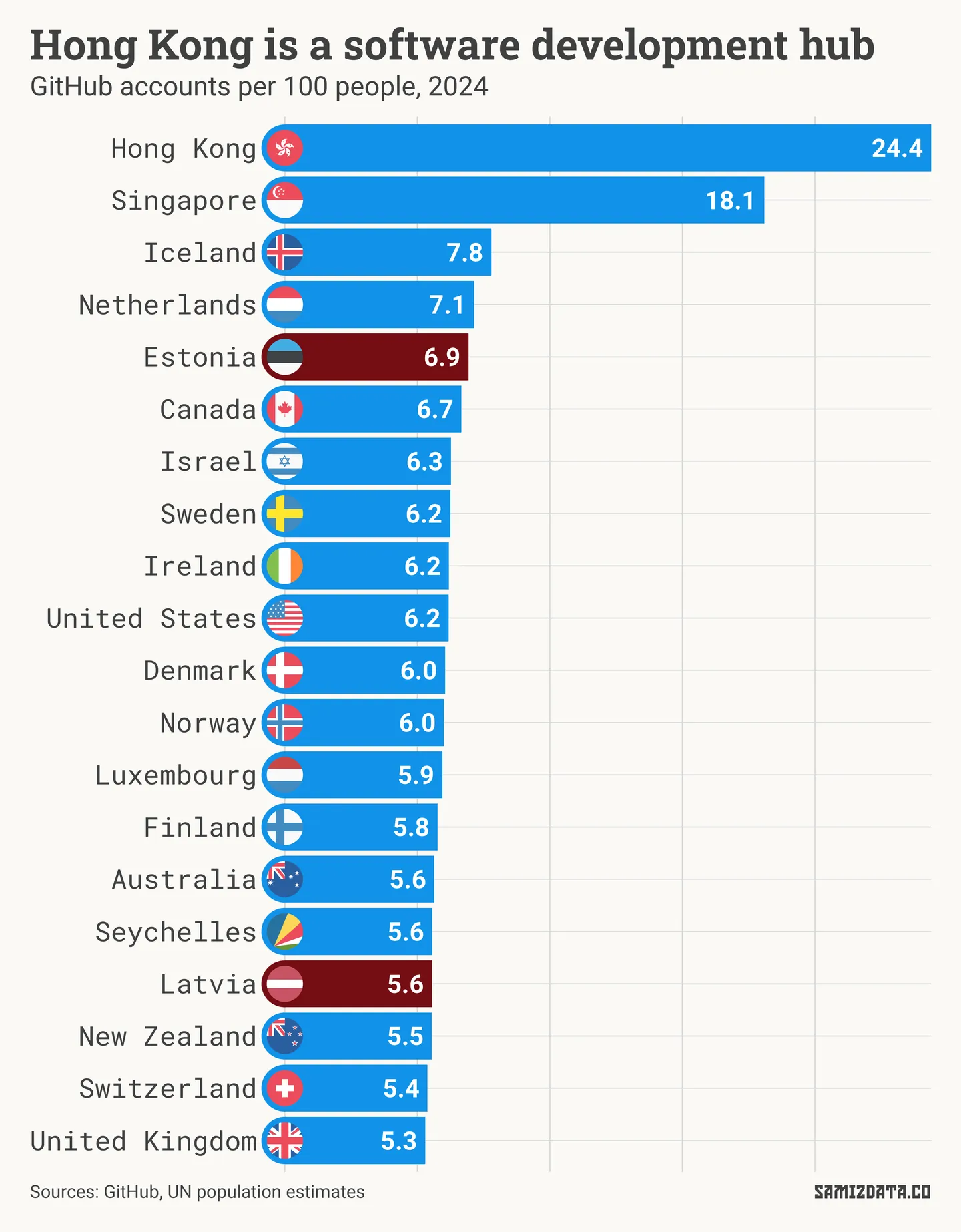 Bar chart showing the number of GitHub accounts per 100 people in 2024. Hong Kong, Singapore and Iceland lead the chart.