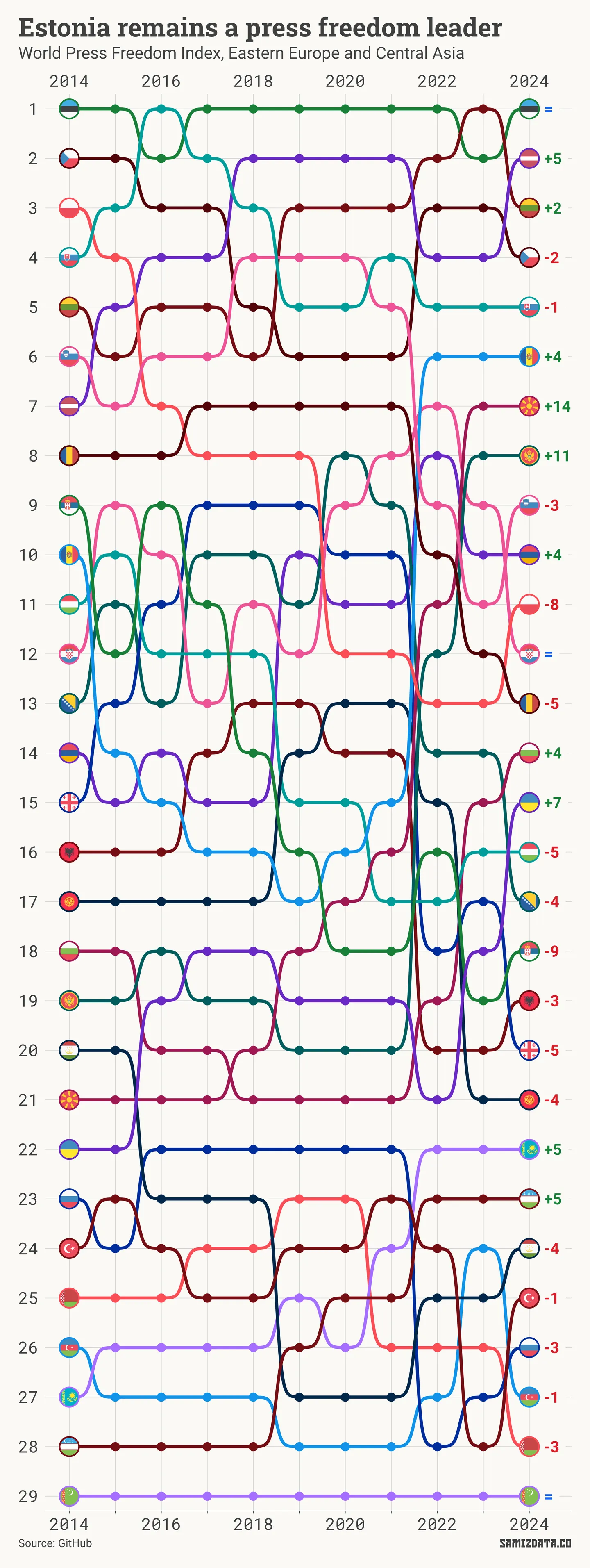 Rankings of Eastern European and Central Asian countries in the World Press Freedom Index from 2014 to 2024, with the Baltic states leading and Turkmenistan last.