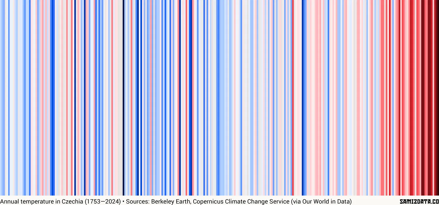 Classic climate stripes for Czechia, shifting from cooler blues in earlier years to warmer reds in recent years.