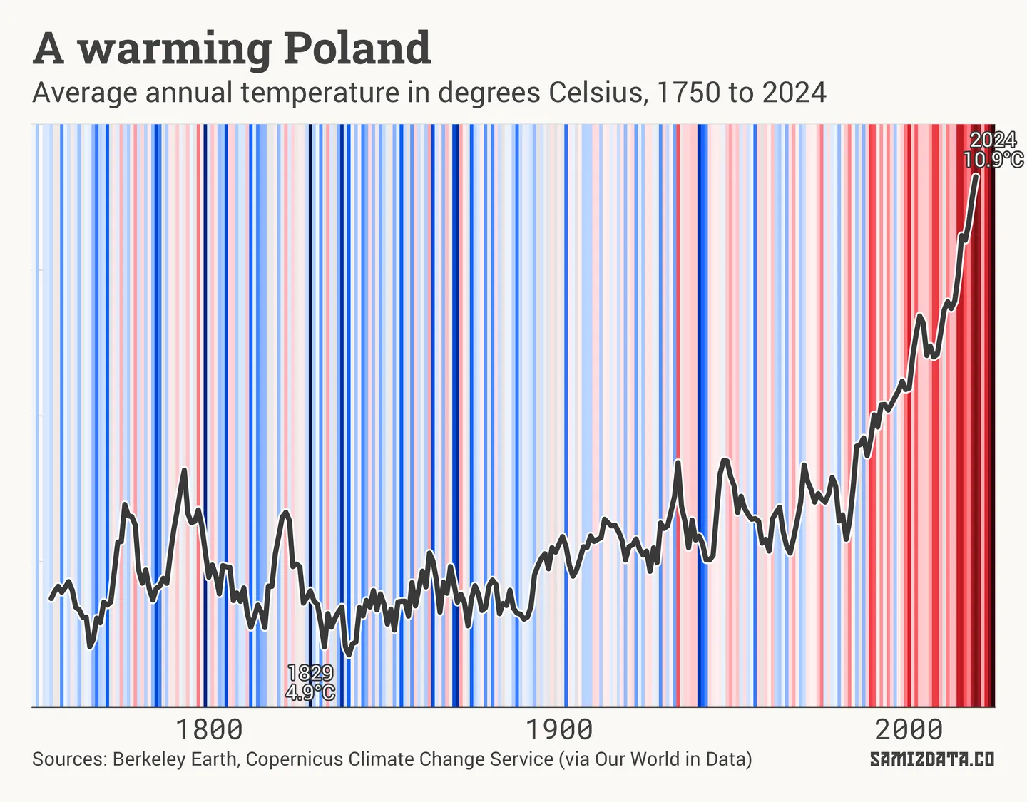 Climate stripes for Poland showing temperatures rising rapidly since the 1980s and reaching records in recent years.