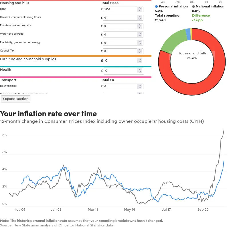Personal inflation calculator: how do you compare to the rest of Britain?