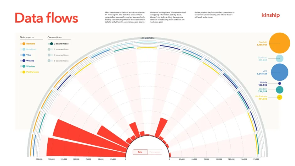 Mars Kinship: Data Lake