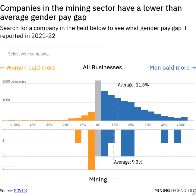 How big is the gender pay gap in the mining industry in Britain and who are the worst offenders?