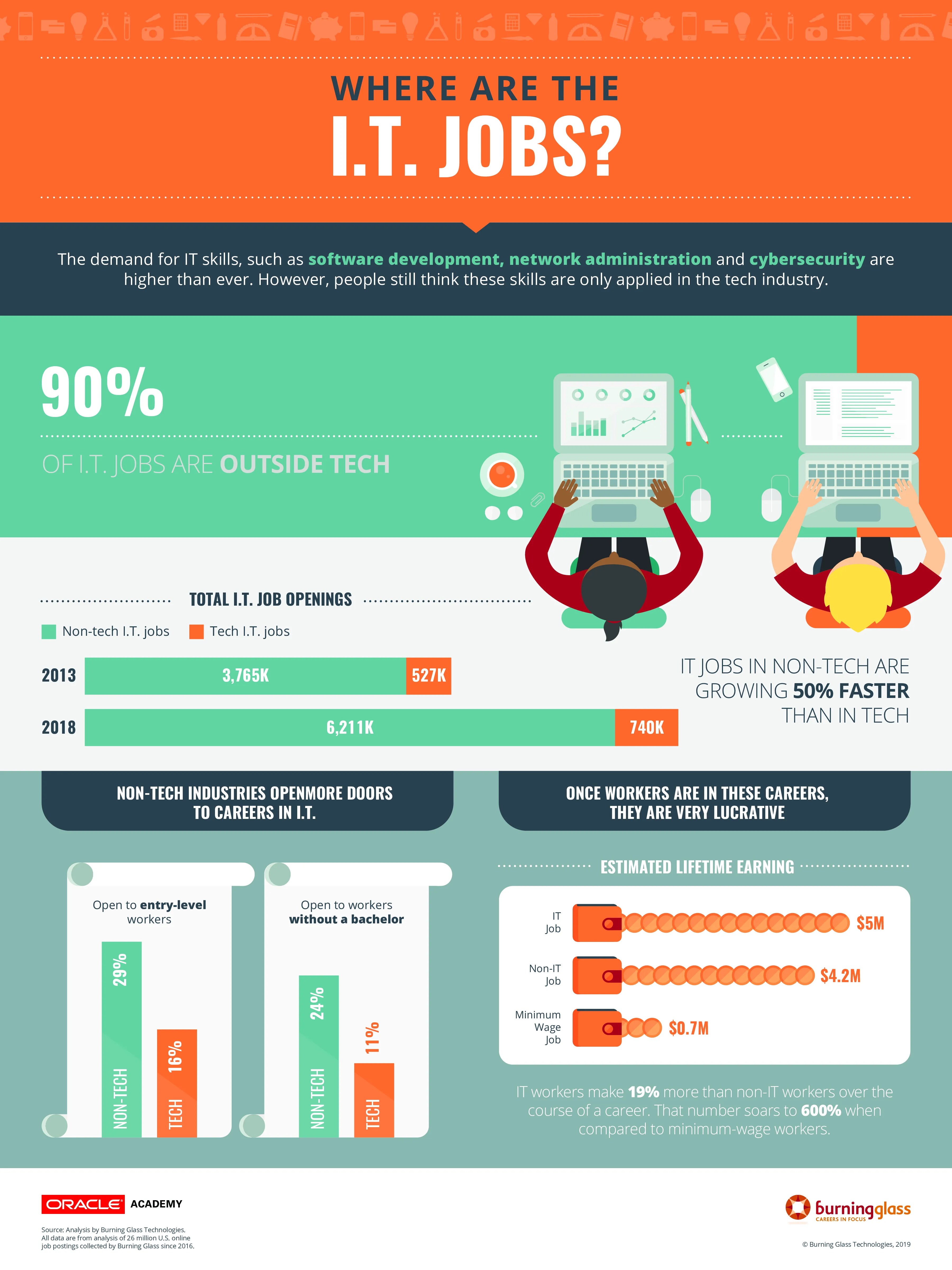 Oracle: Where are the IT jobs?