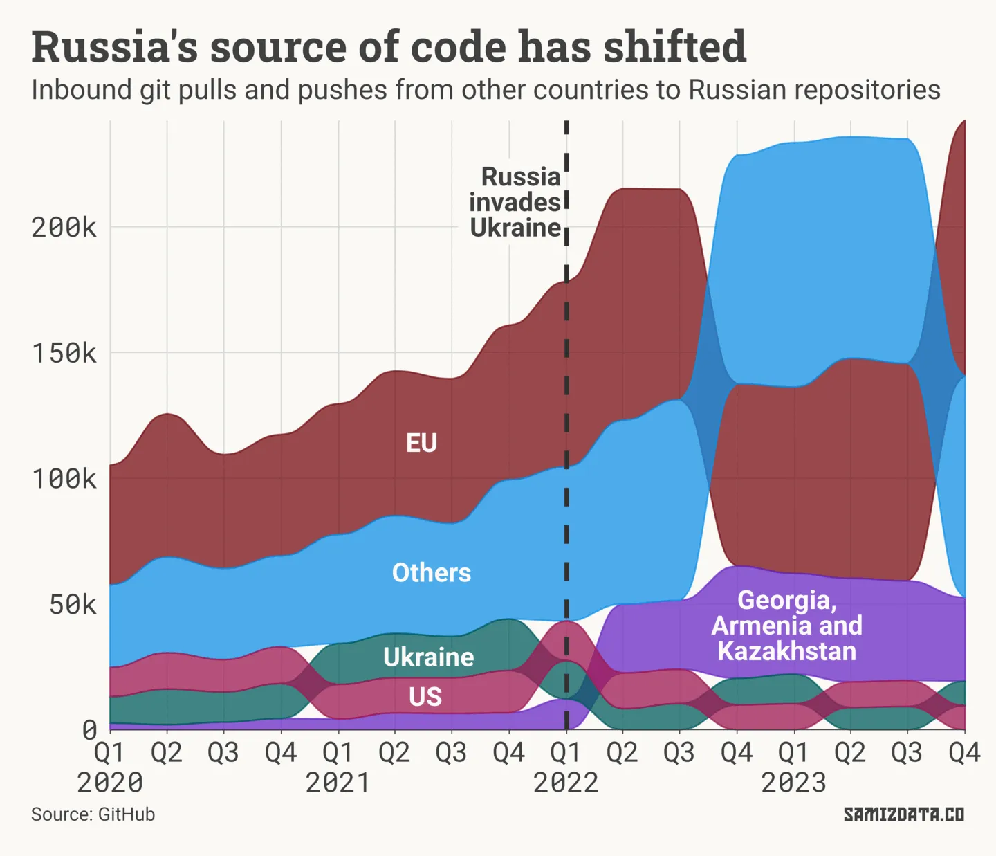 Alluvial chart showing the volume of inbound collaborations from other countries to Russian projects. The volume of collaborations from Georgia, Armenia and Kazakhstan has increased significantly since the invasion of Ukraine.