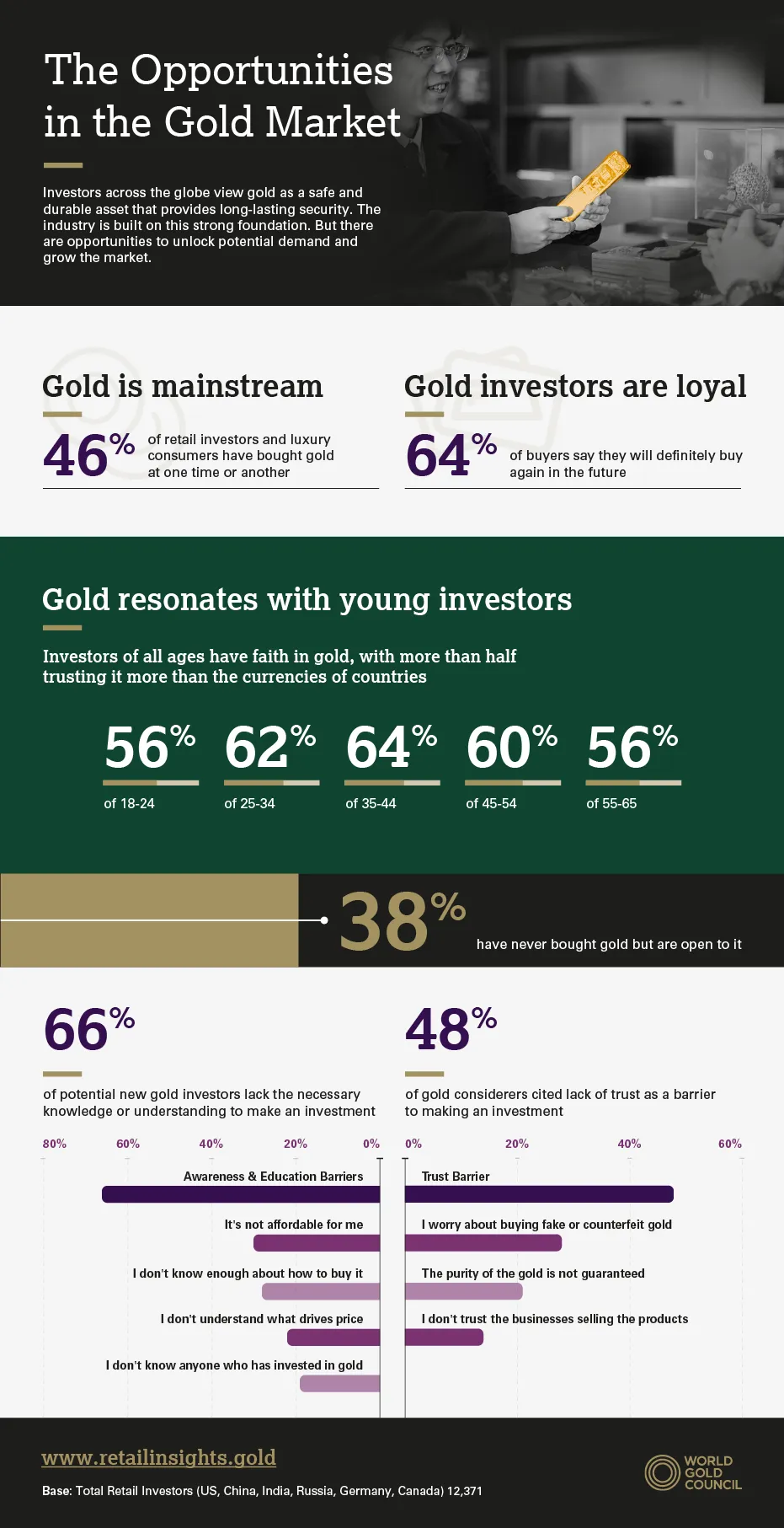 World Gold Council: Retail Market Insights